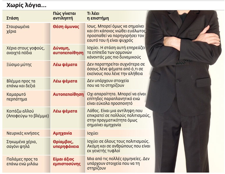 Η γλώσσα του σώματος